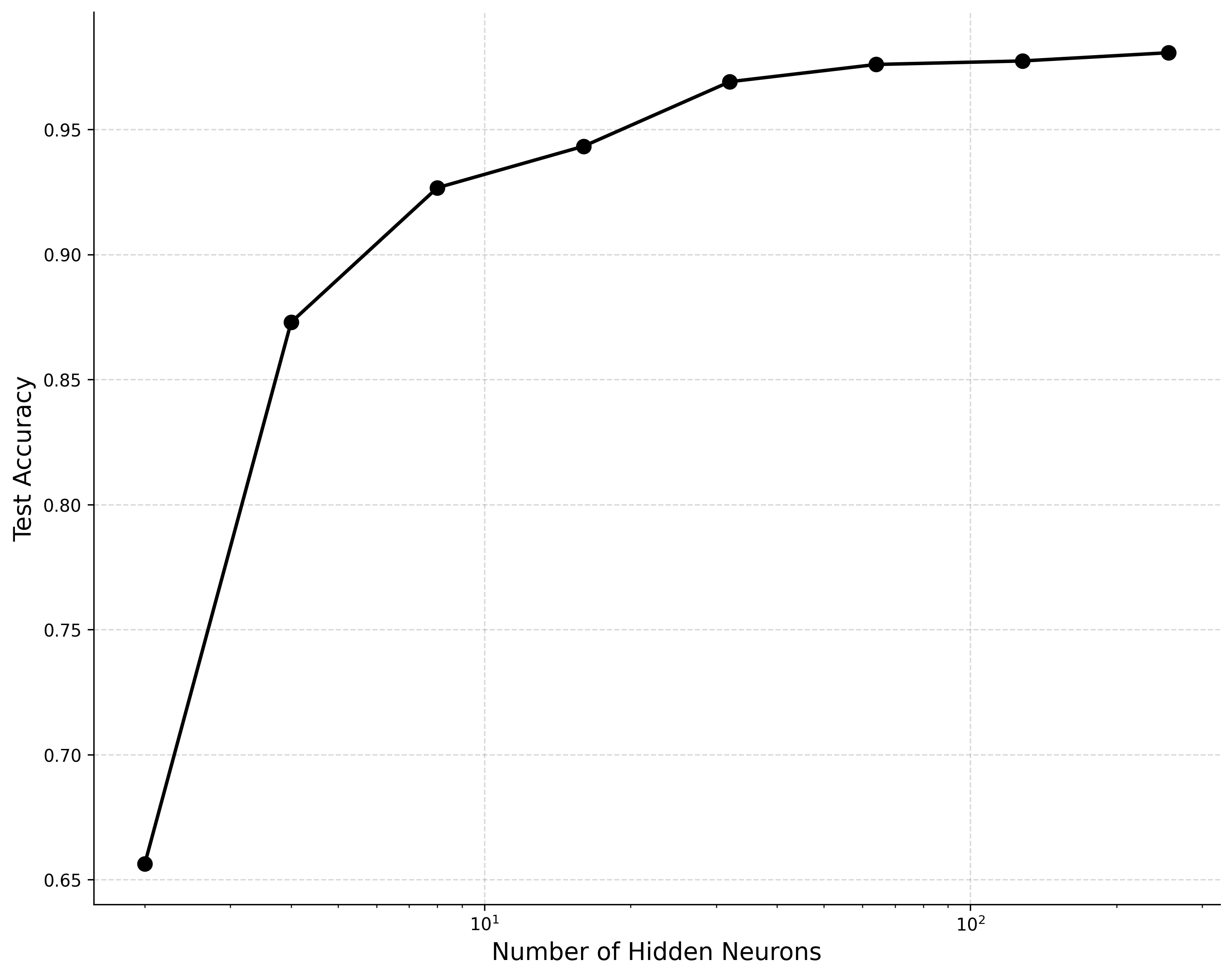Capacity vs Accuracy