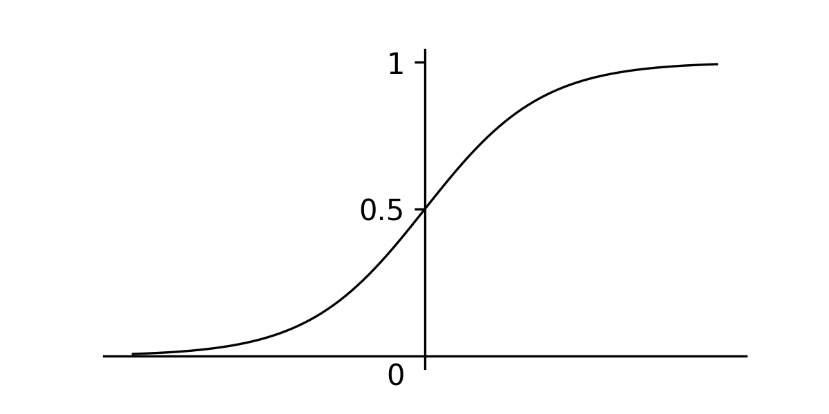 Sigmoid function