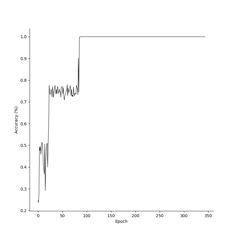 Accuracy of the XOR model